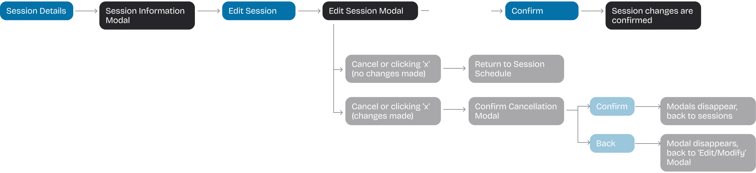 Edit session user flow